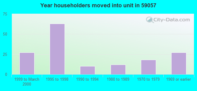 Year householders moved into unit in 59057 