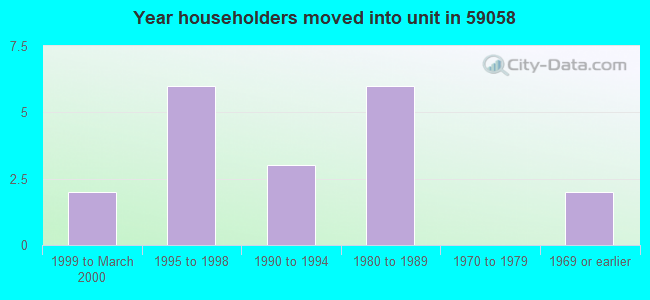 Year householders moved into unit in 59058 