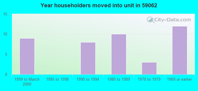Year householders moved into unit in 59062 