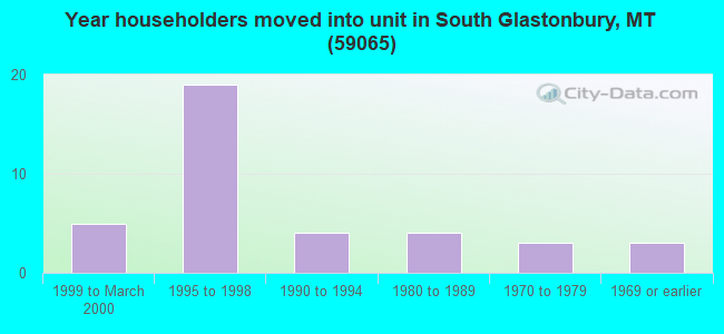 Year householders moved into unit in South Glastonbury, MT (59065) 