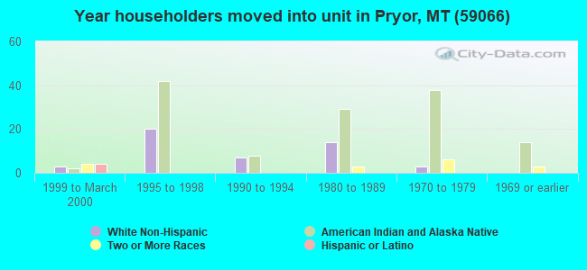 Year householders moved into unit in Pryor, MT (59066) 