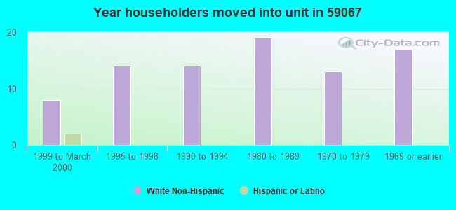 Year householders moved into unit in 59067 