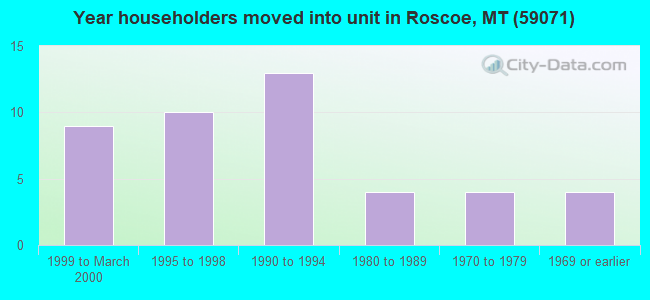 Year householders moved into unit in Roscoe, MT (59071) 