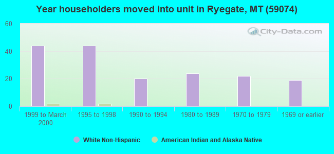 Year householders moved into unit in Ryegate, MT (59074) 