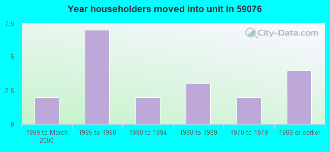 Year householders moved into unit in 59076 