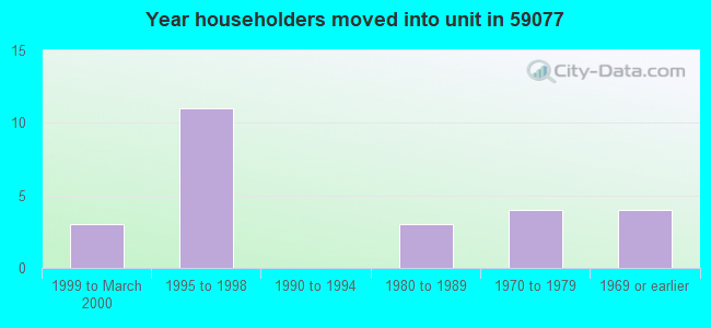 Year householders moved into unit in 59077 