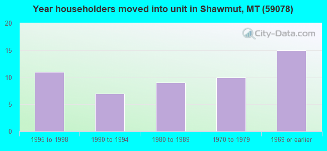 Year householders moved into unit in Shawmut, MT (59078) 