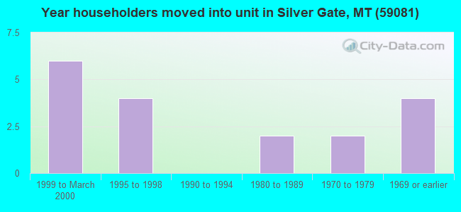 Year householders moved into unit in Silver Gate, MT (59081) 