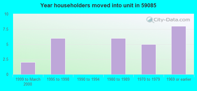 Year householders moved into unit in 59085 