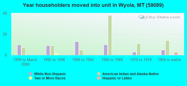 Year householders moved into unit in Wyola, MT (59089) 