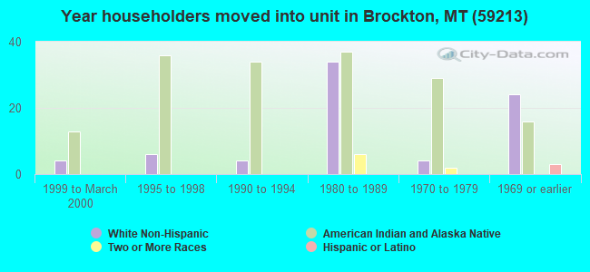 Year householders moved into unit in Brockton, MT (59213) 