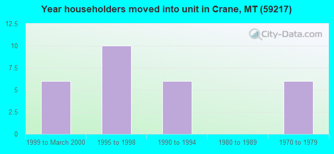 Year householders moved into unit in Crane, MT (59217) 