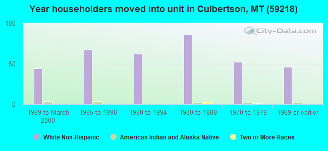 Year householders moved into unit in Culbertson, MT (59218) 