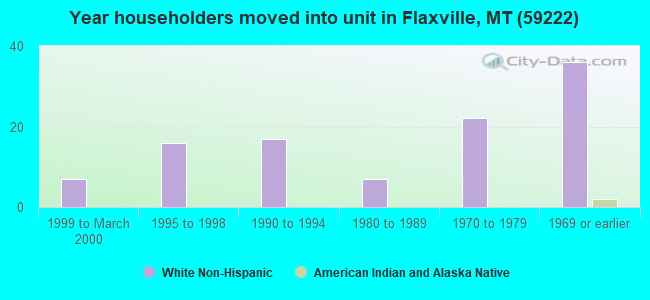 Year householders moved into unit in Flaxville, MT (59222) 