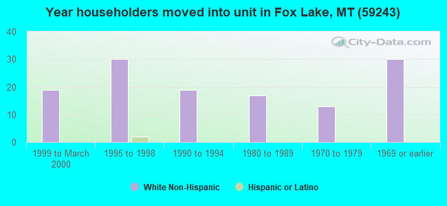 Year householders moved into unit in Fox Lake, MT (59243) 