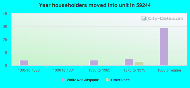 Year householders moved into unit in 59244 