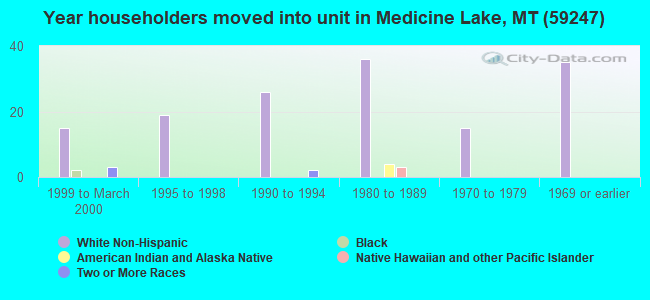 Year householders moved into unit in Medicine Lake, MT (59247) 