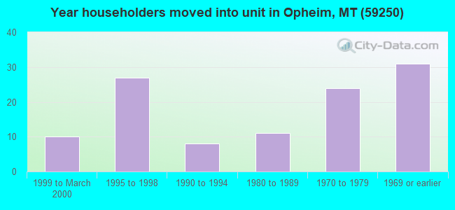 Year householders moved into unit in Opheim, MT (59250) 