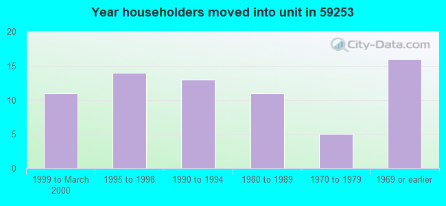Year householders moved into unit in 59253 