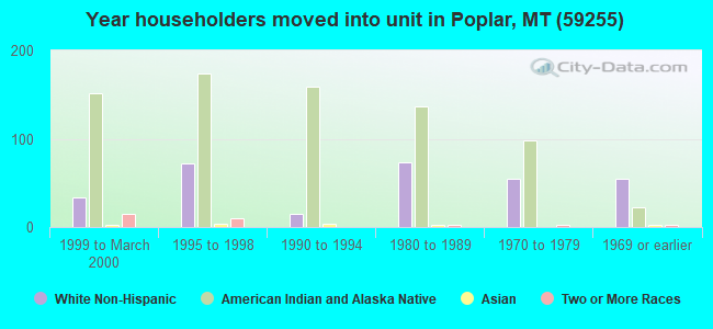 Year householders moved into unit in Poplar, MT (59255) 