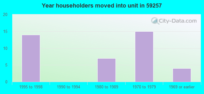 Year householders moved into unit in 59257 