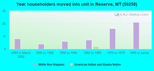 Year householders moved into unit in Reserve, MT (59258) 