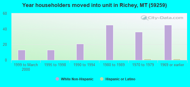 Year householders moved into unit in Richey, MT (59259) 