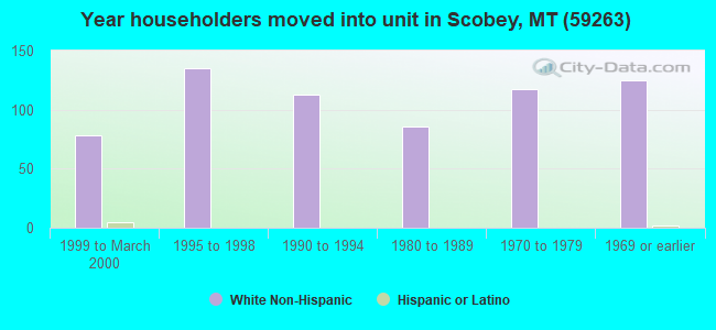 Year householders moved into unit in Scobey, MT (59263) 