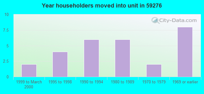 Year householders moved into unit in 59276 