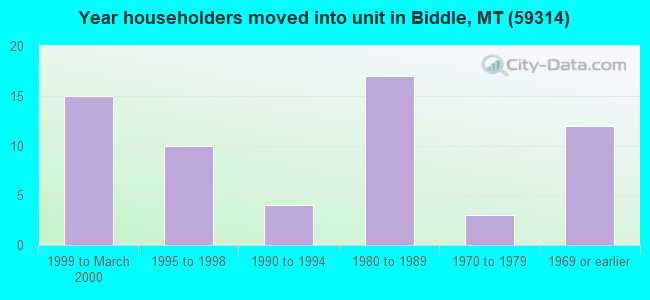 Year householders moved into unit in Biddle, MT (59314) 