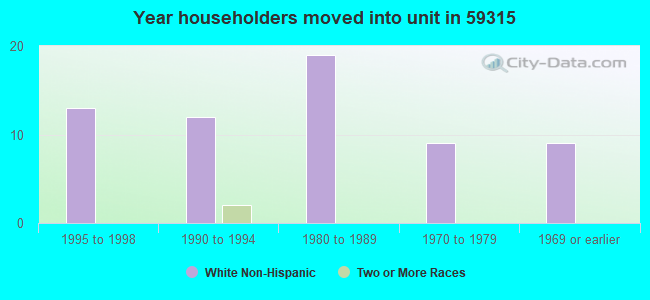 Year householders moved into unit in 59315 