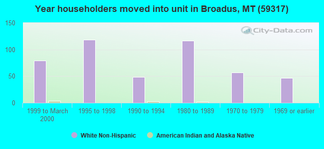 Year householders moved into unit in Broadus, MT (59317) 