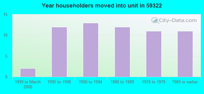 Year householders moved into unit in 59322 