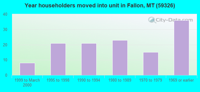 Year householders moved into unit in Fallon, MT (59326) 