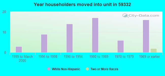 Year householders moved into unit in 59332 