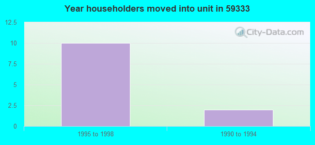 Year householders moved into unit in 59333 