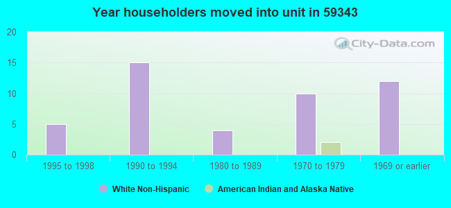 Year householders moved into unit in 59343 