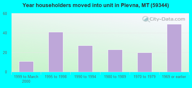 Year householders moved into unit in Plevna, MT (59344) 