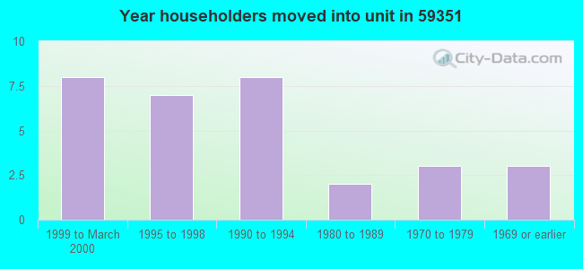Year householders moved into unit in 59351 