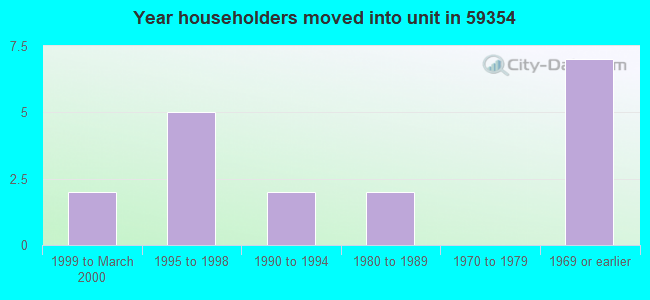 Year householders moved into unit in 59354 