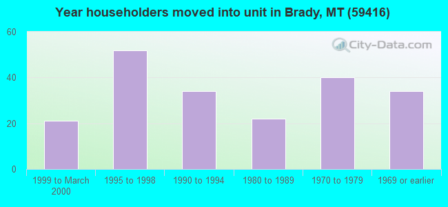 Year householders moved into unit in Brady, MT (59416) 