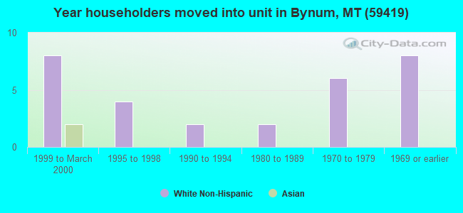 Year householders moved into unit in Bynum, MT (59419) 