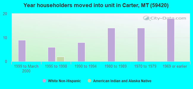Year householders moved into unit in Carter, MT (59420) 