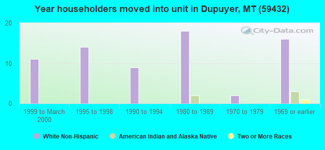 Year householders moved into unit in Dupuyer, MT (59432) 