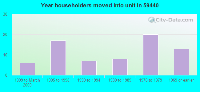 Year householders moved into unit in 59440 