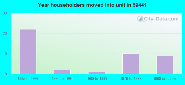Year householders moved into unit in 59441 