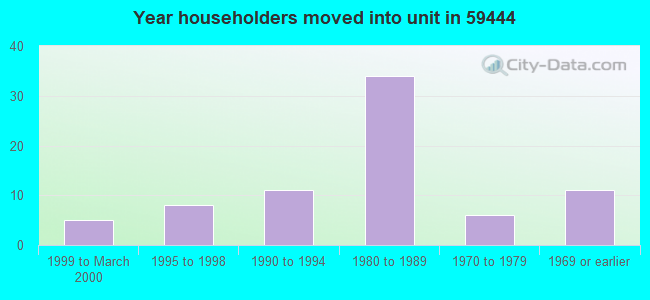 Year householders moved into unit in 59444 
