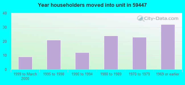 Year householders moved into unit in 59447 