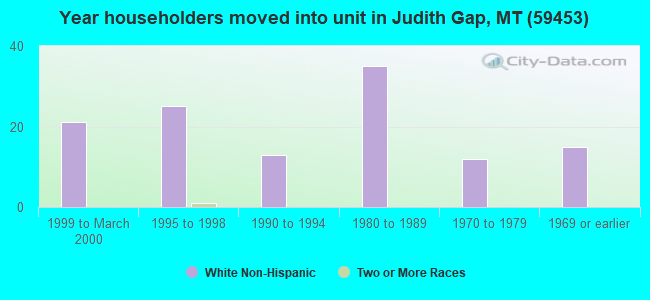 Year householders moved into unit in Judith Gap, MT (59453) 