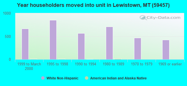 Year householders moved into unit in Lewistown, MT (59457) 